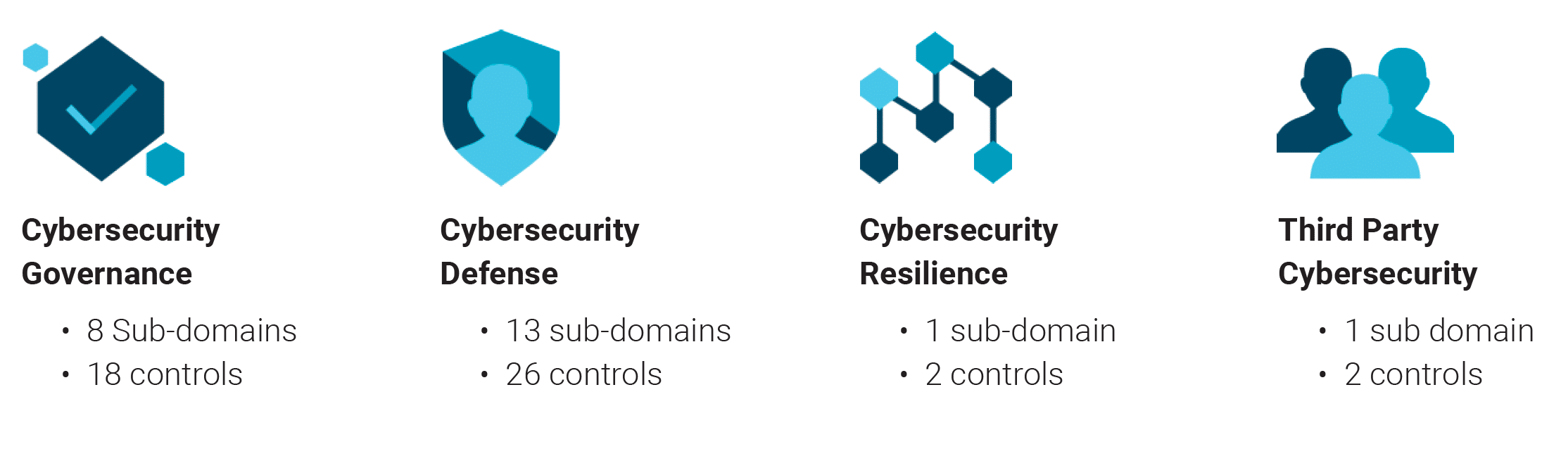 Icons representing the four key domains of NCA OTCC:1-2022 and their subdomains for OT Cybersecurity.