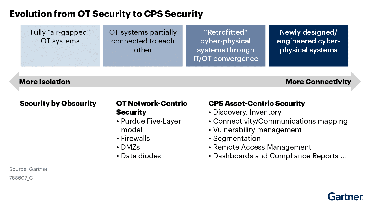 Gartner® Report: Market Guide For CPS Protection Platforms - Xage Security