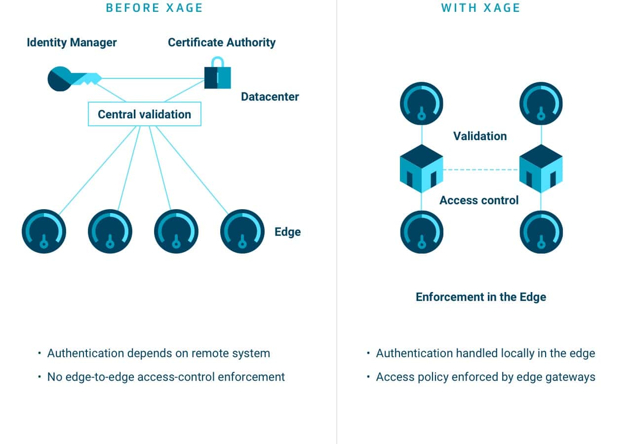 Identity and Authentication