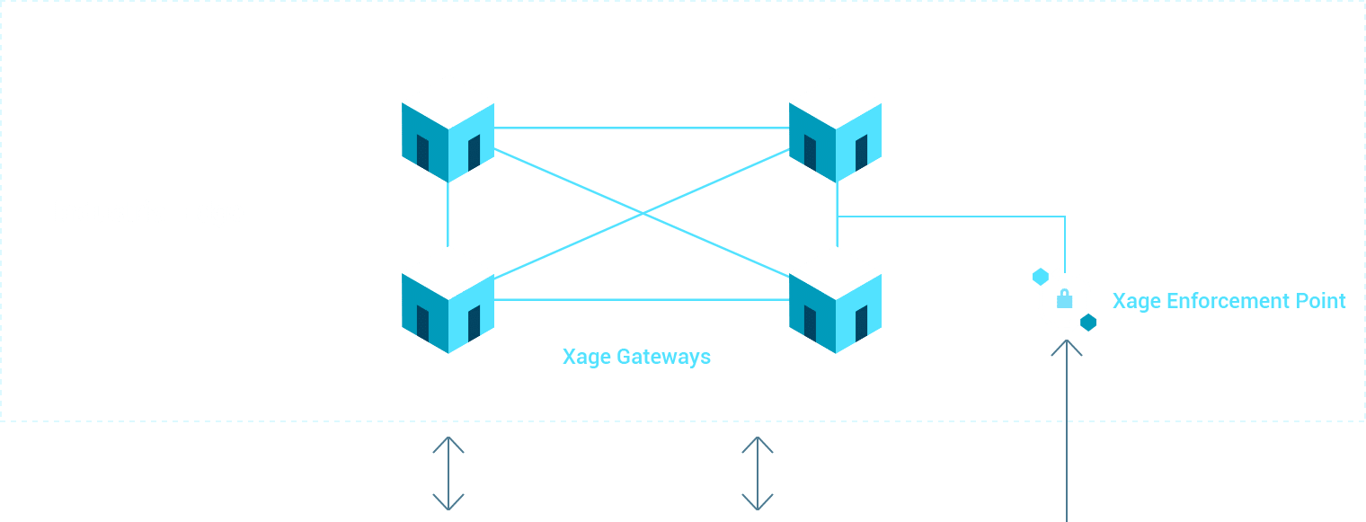 Identity management and access control