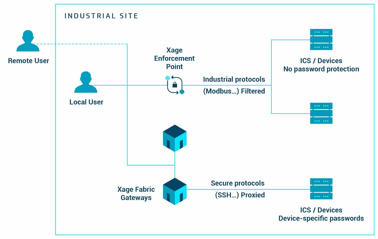 RBAC and Secure Remote Access