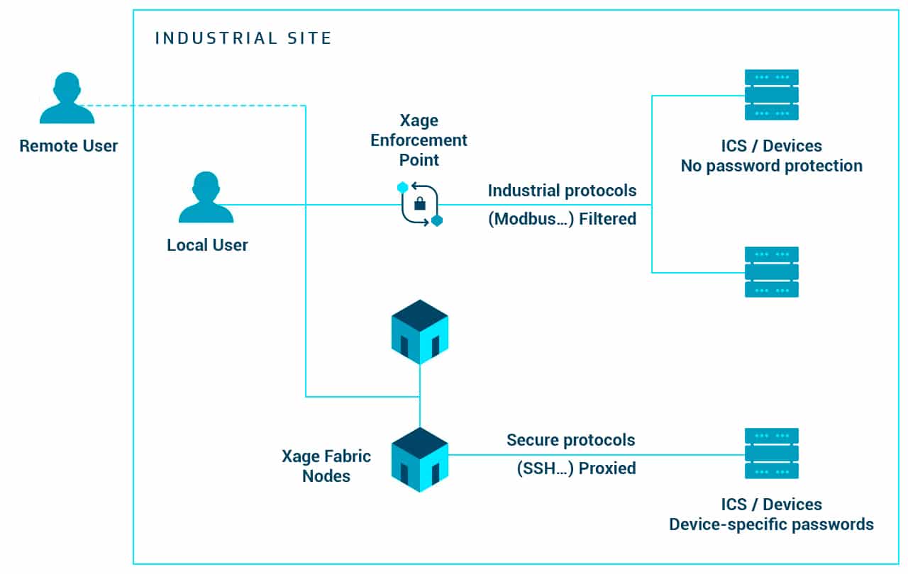 Identity and Access Management