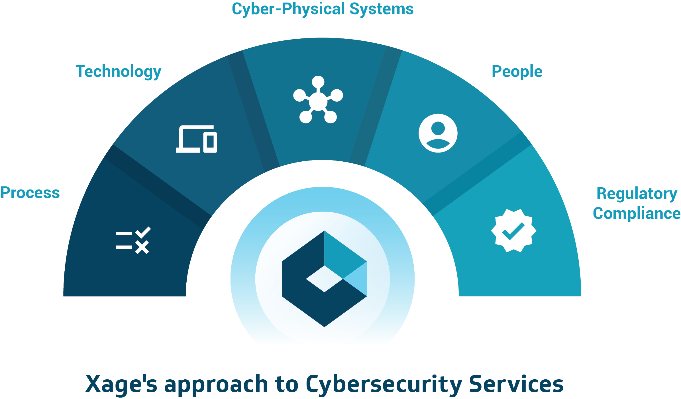 Xage's approach to Cybersecurity Services