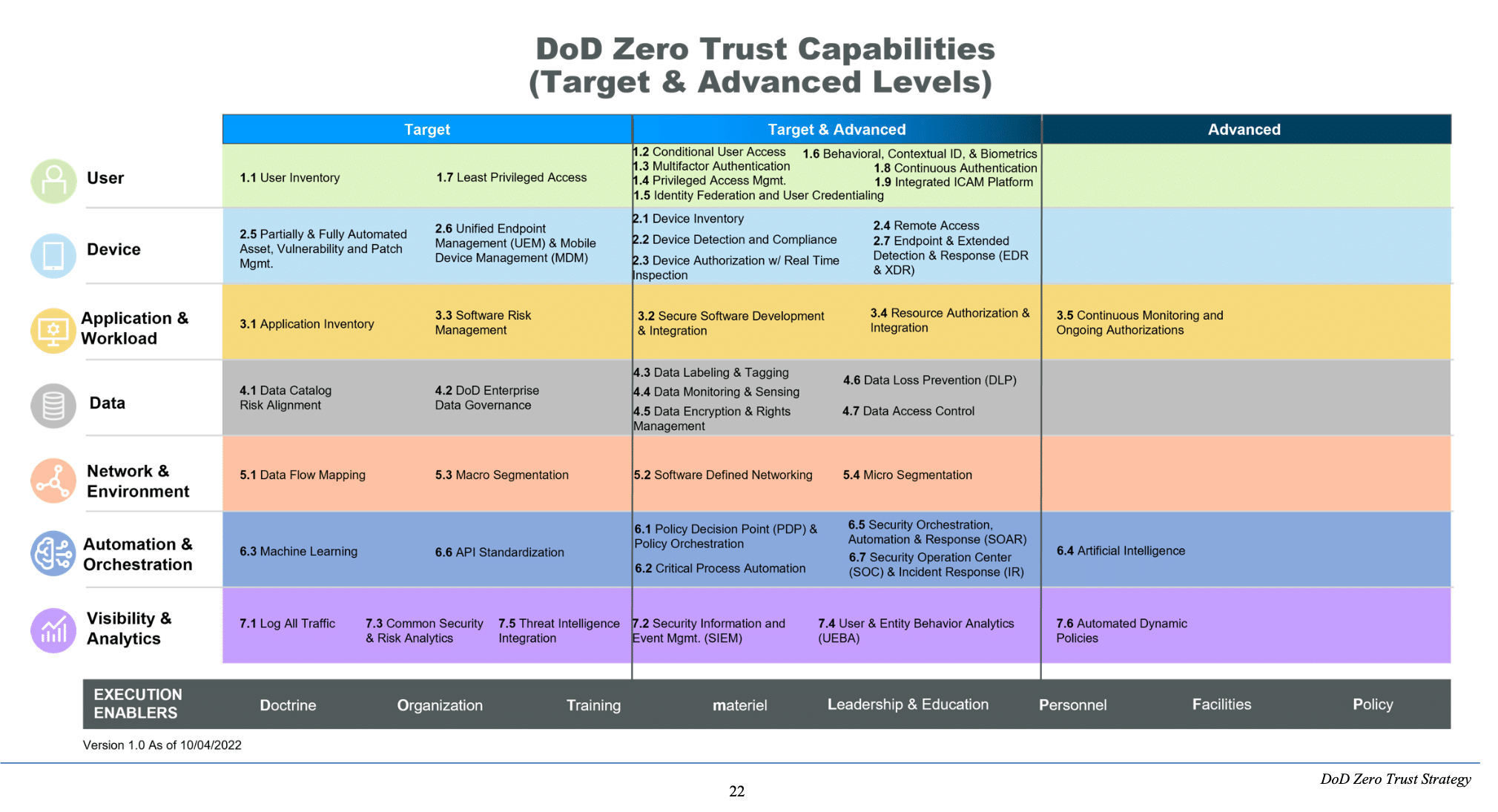 dod-zero-trust-capabilties