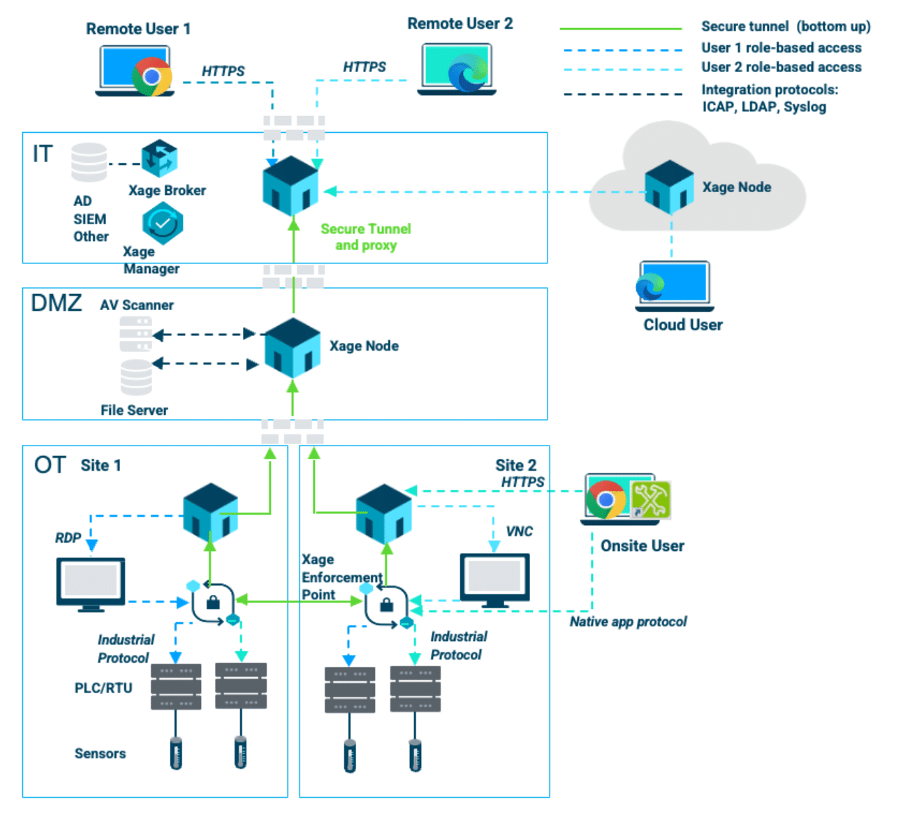multi-layer access management