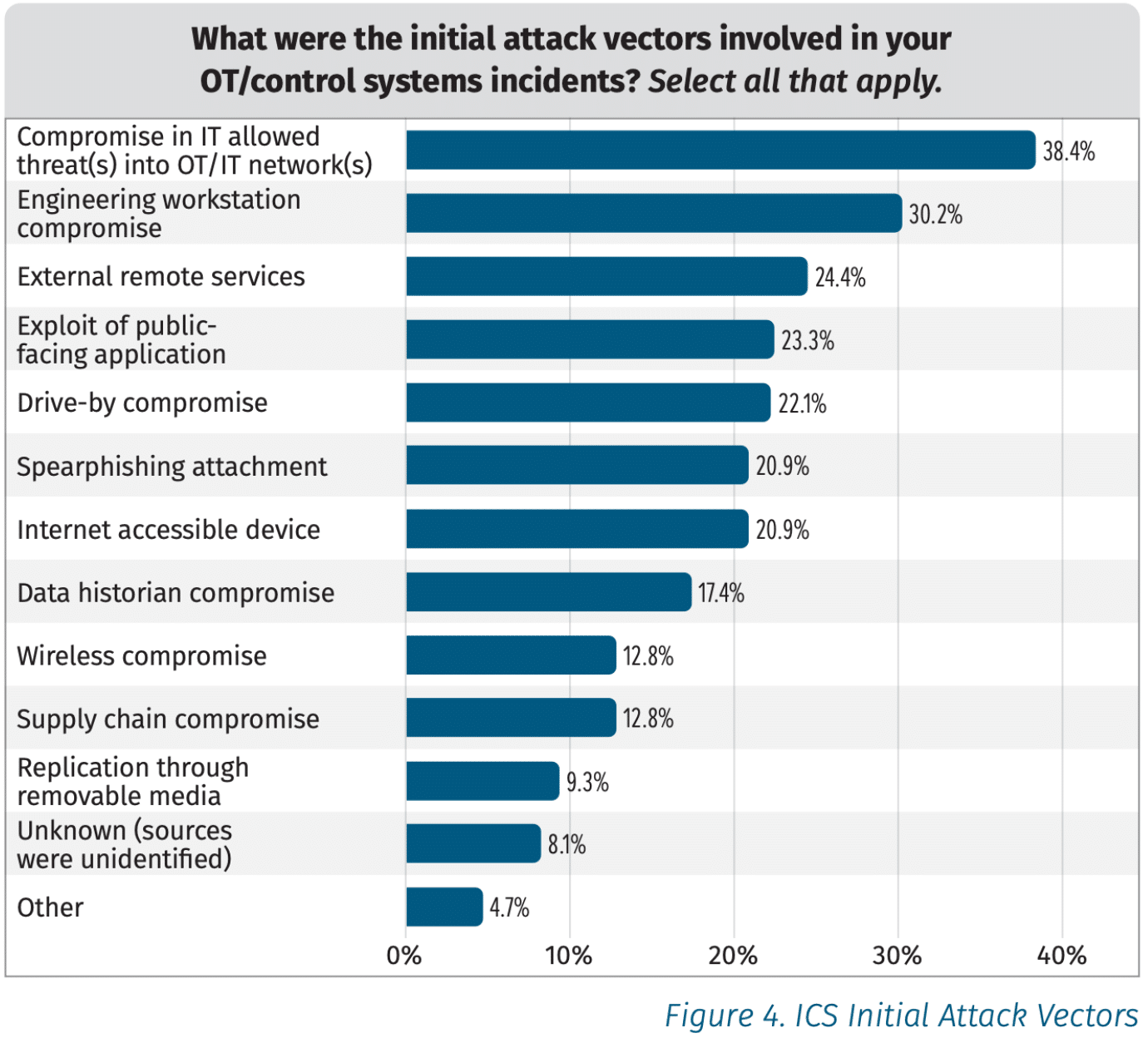 Attackers Are Still Succeeding at Pivoting from IT to OT