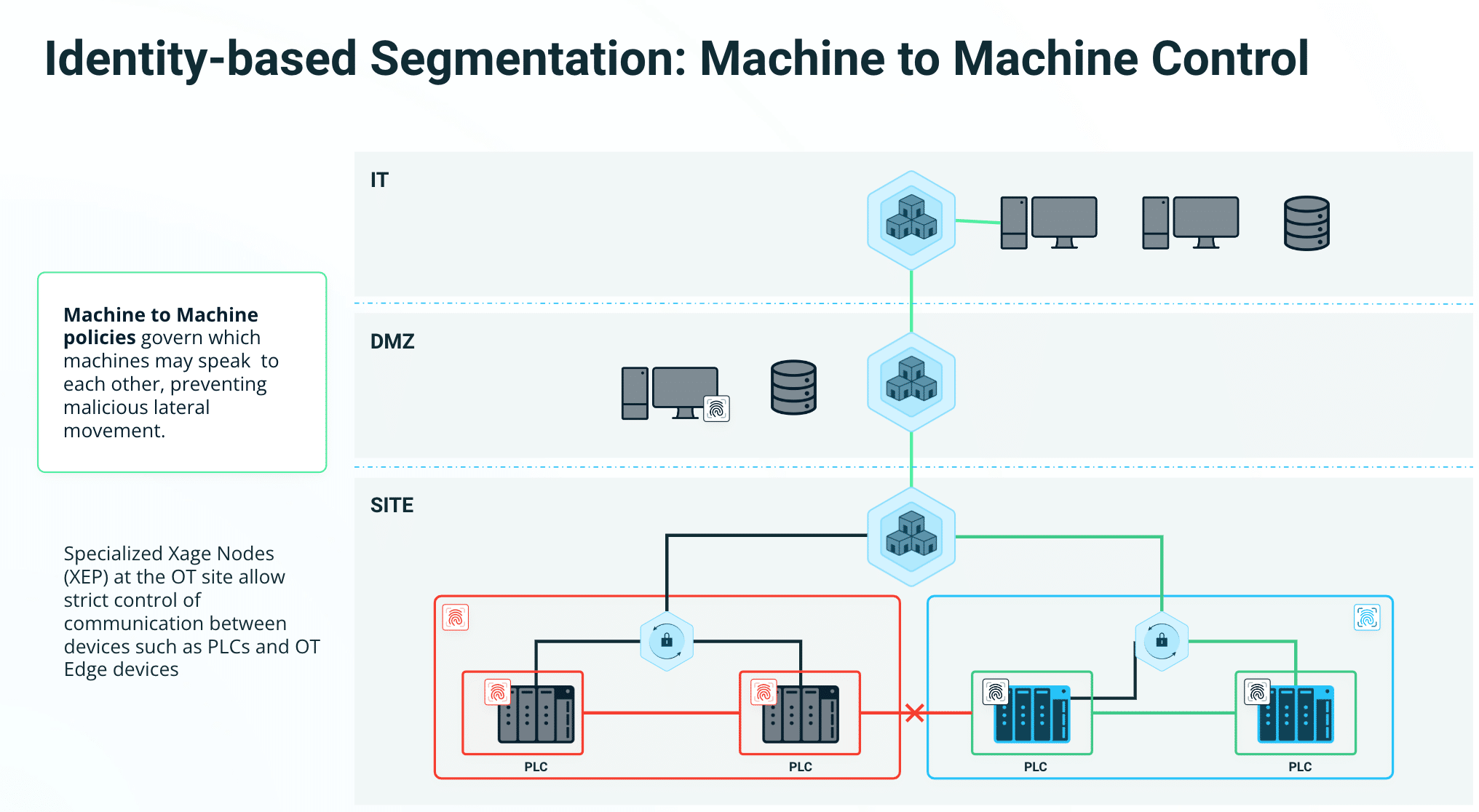 Identity-based Segmentation: Machine to Machine Control