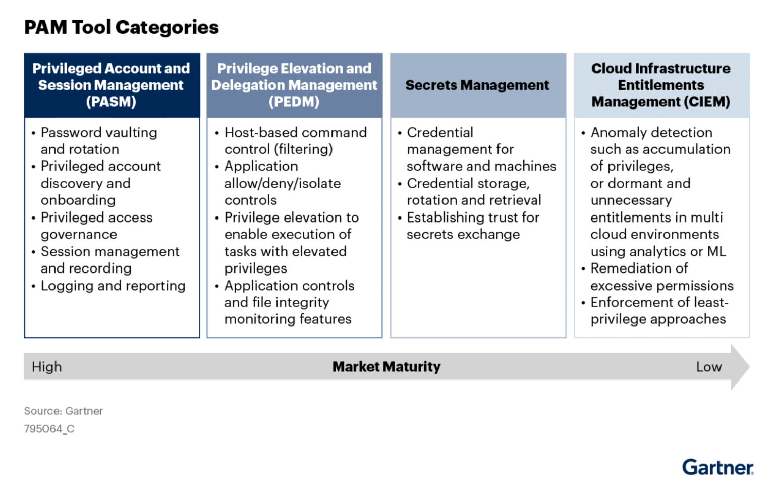 Privileged Session Management (PSM) Requirements & Benefits