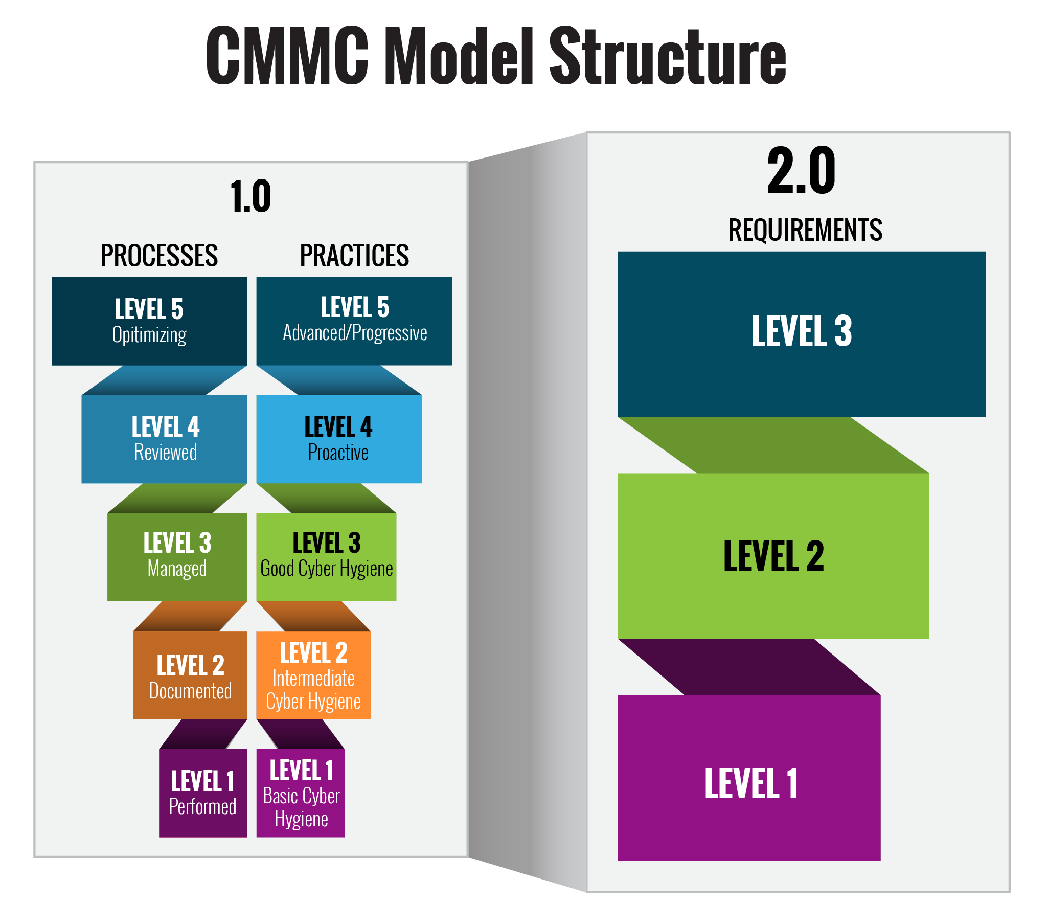 CMMC is consolidating from 5 levels to 3. The 17 CMMC Level 1 controls cover a wide range of best practices.