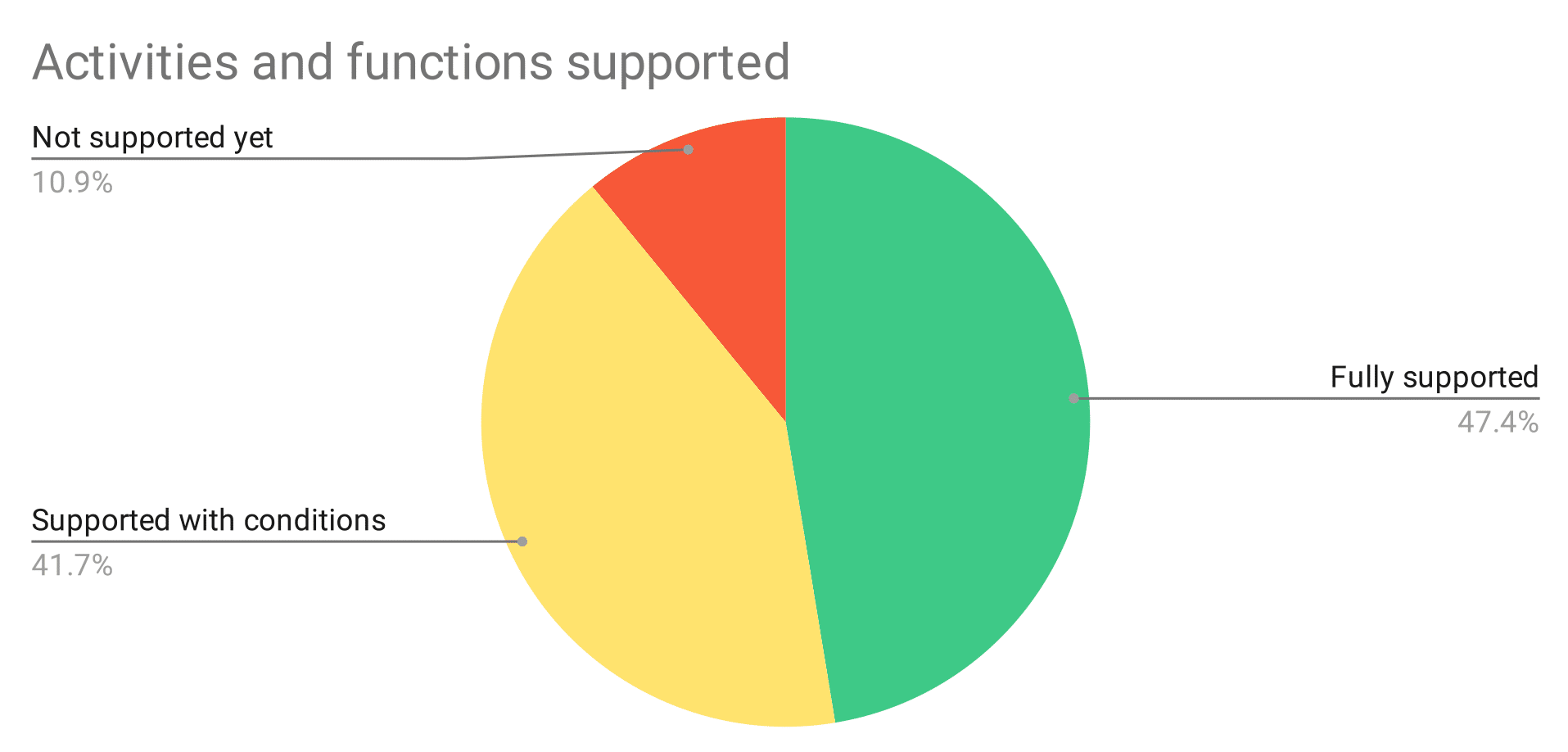 activities-and-functions-supported