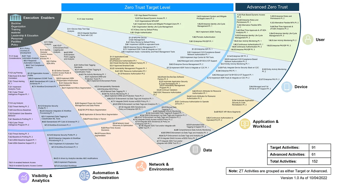 Department of Defense Zero Trust Strategy