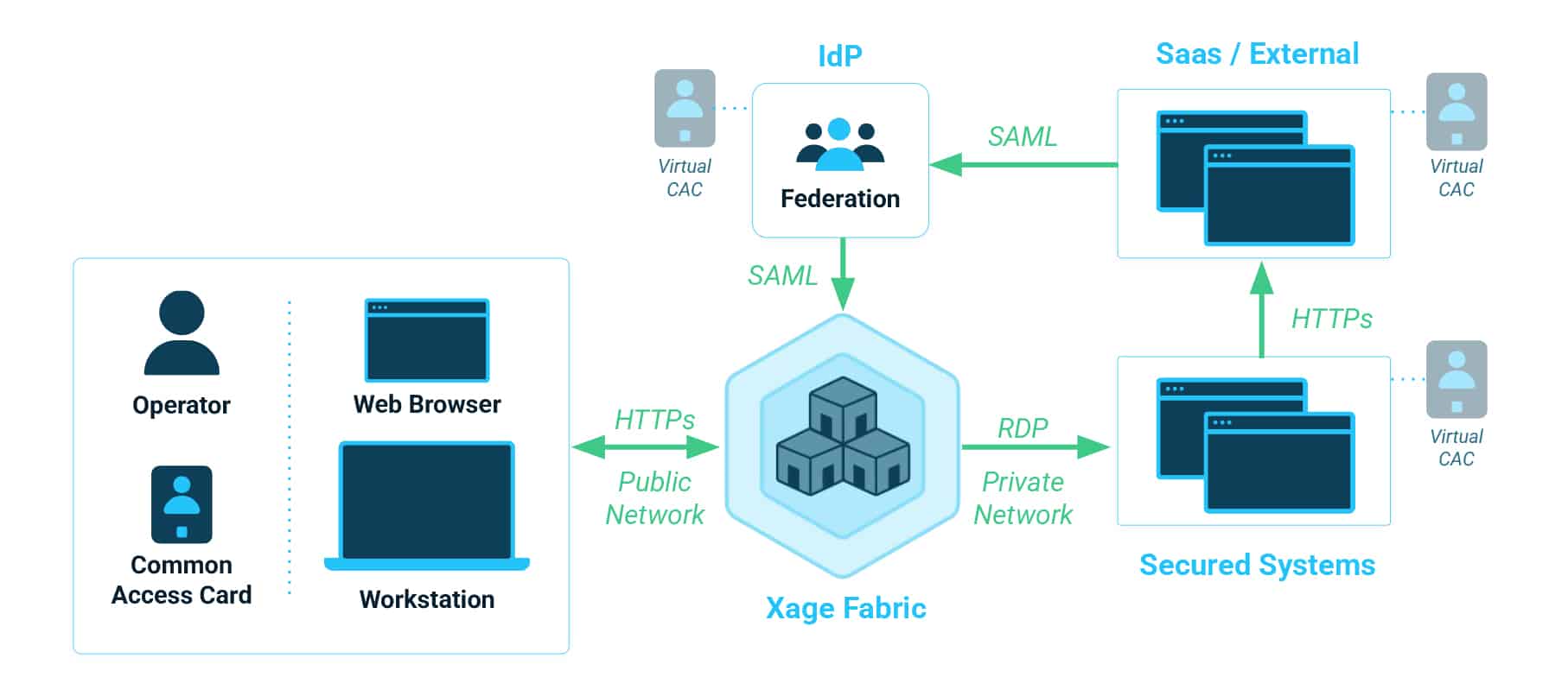 Secure Remote CAC Authentication with Xage