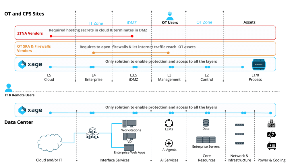 Remote Access Solution for OT, CPS, IT, Data Center and Cloud | Xage ...