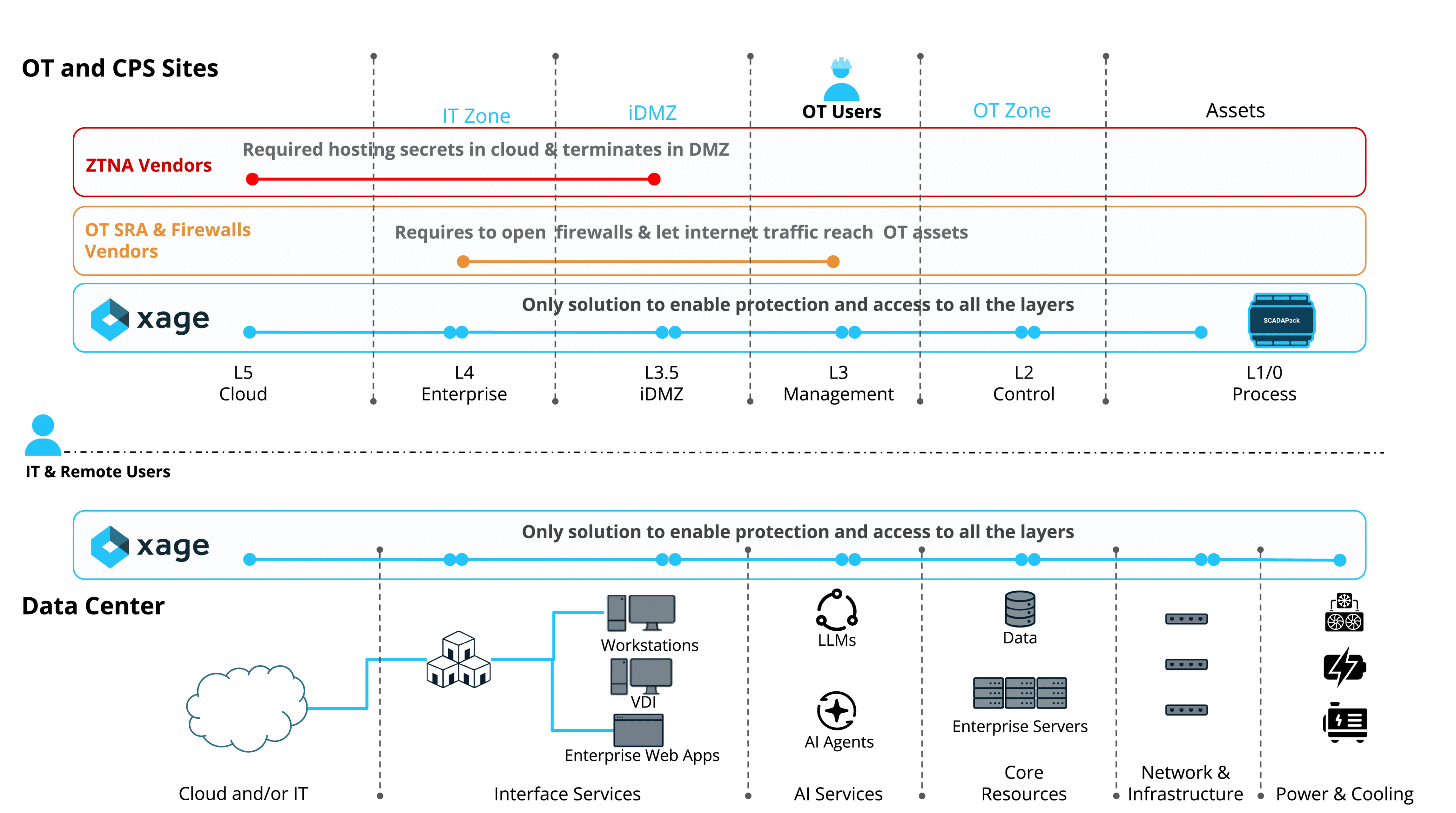 Secure Remote Access
