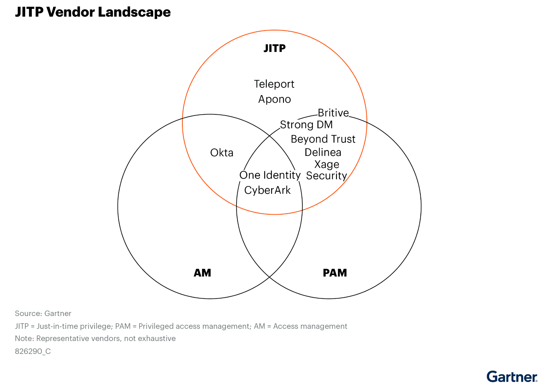 Gartner Diagram