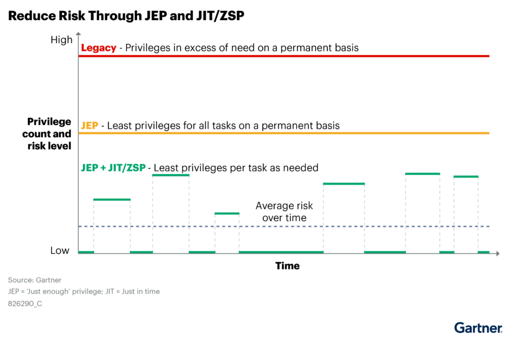 Jit Risk Matrix Xage Security Named in the 2025 Gartner® Report: Reduce Risk Through a ...