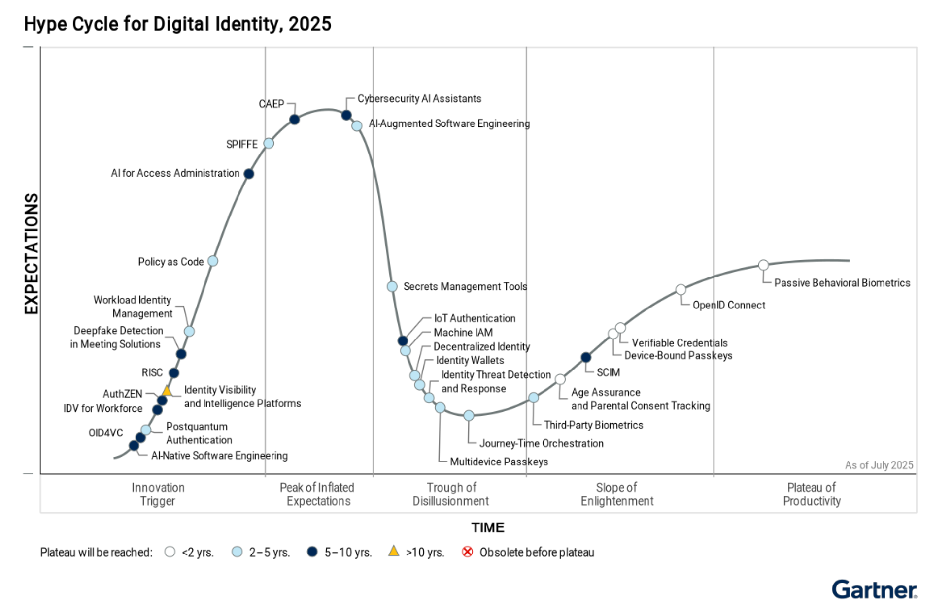 Gartner® Hype Cycle™ for Digital Identity, 2025 report (14 July 2025)