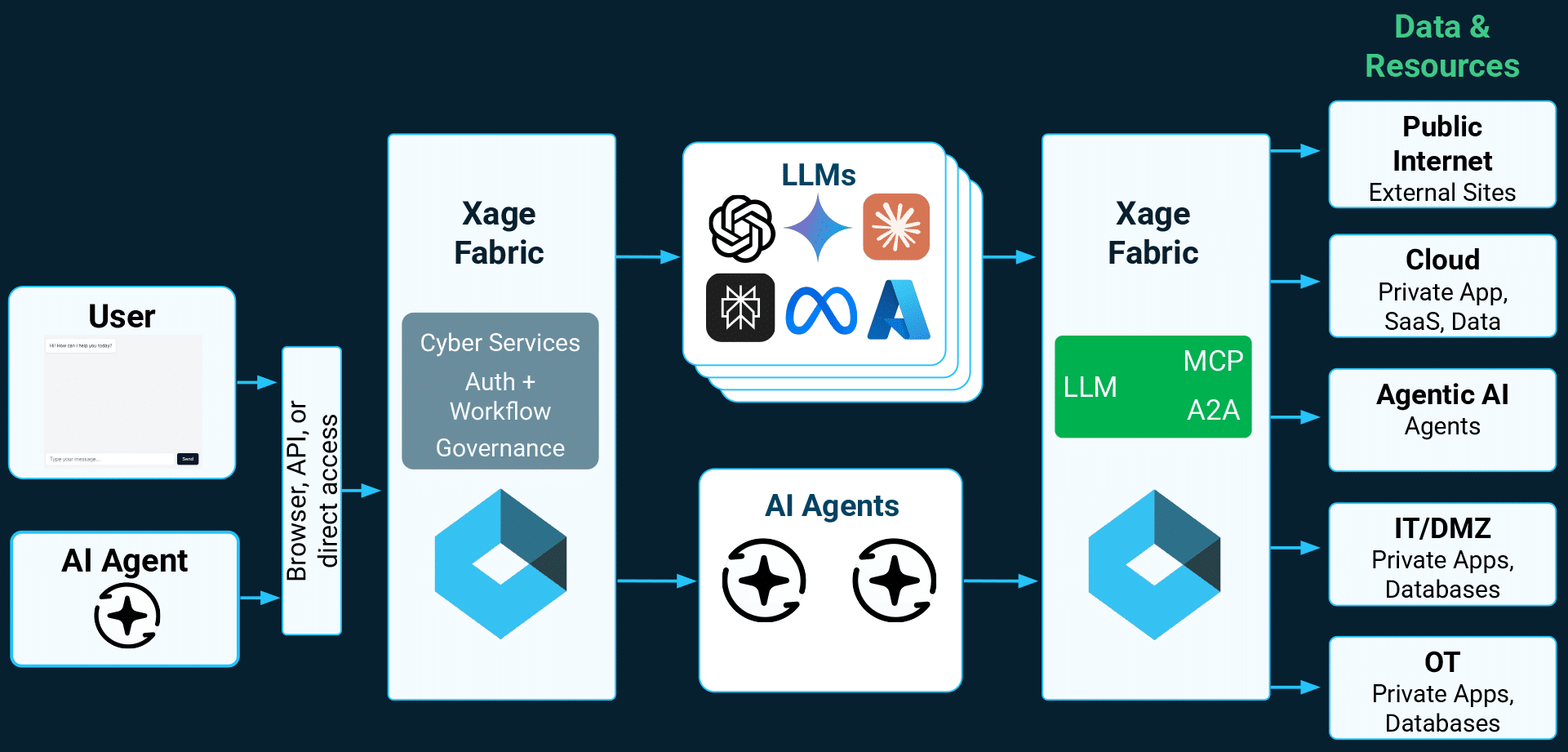 Key Capabilities: Unified Zero Trust for LLMs and AI Agents