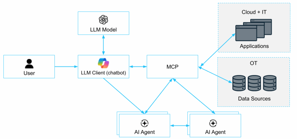 Why Zero Trust is Key to Securing AI, LLMs, Agentic AI, MCP Pipelines ...