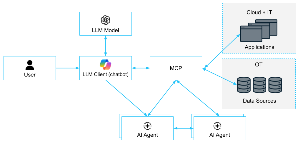 Key to Securing AI, LLMs, Agentic AI, and MCP Pipelines