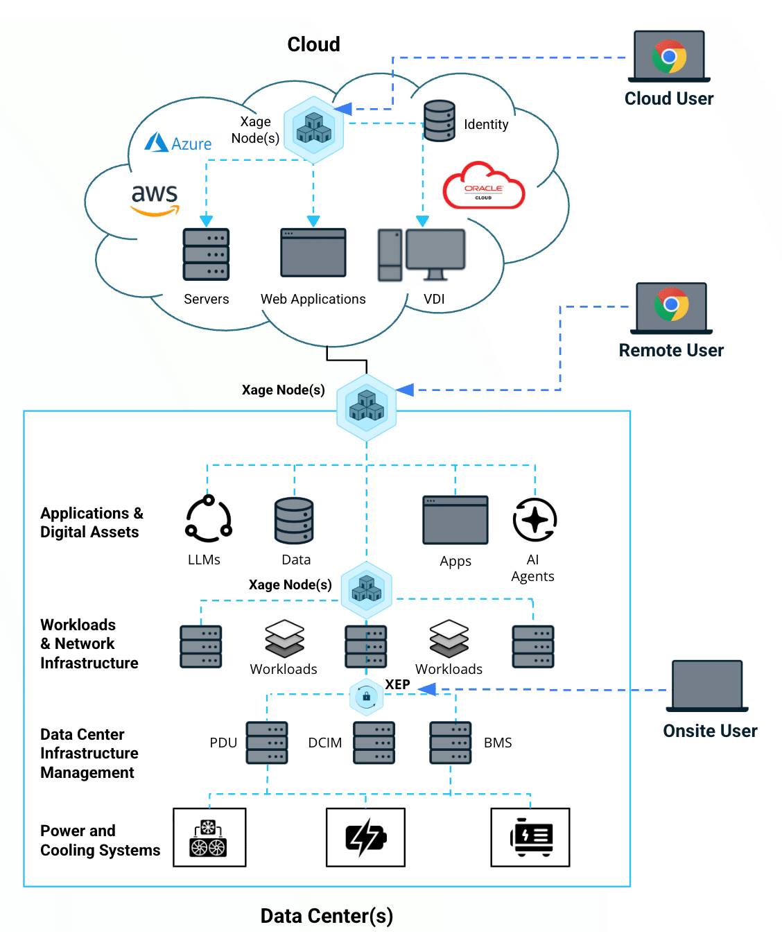 Xage’s Architecture is Optimized to Protect Data Centers