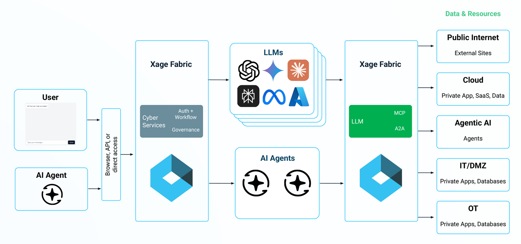 Key Capabilities: Unified Zero Trust for LLMs and AI Agents