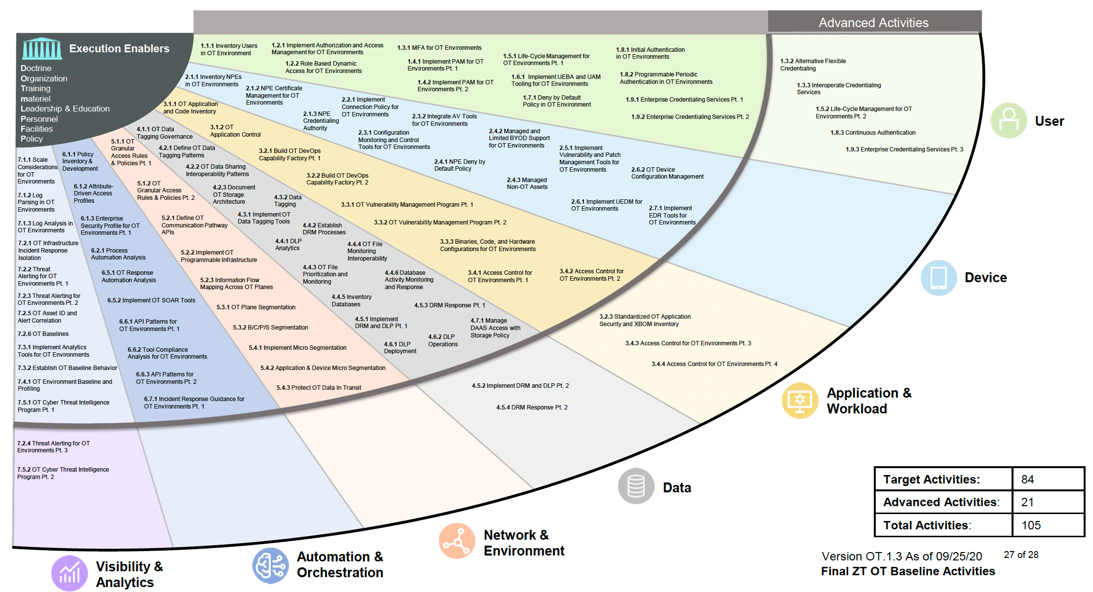 The seven pillars in the DoW Zero Trust Strategy