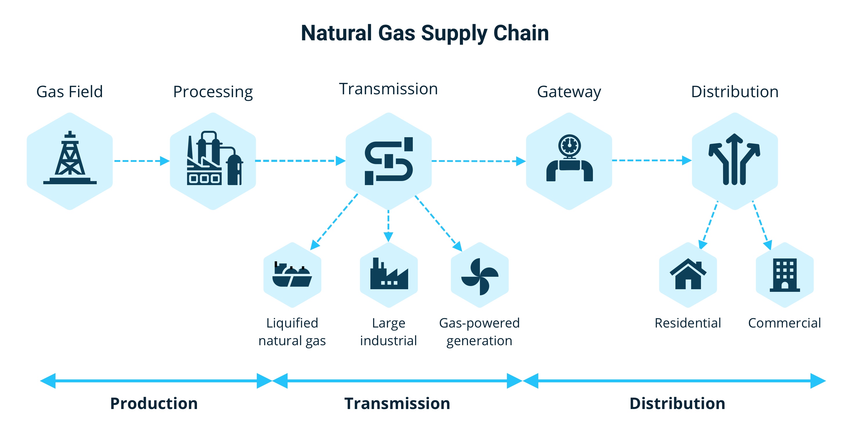 Natural Gas Supply Chain